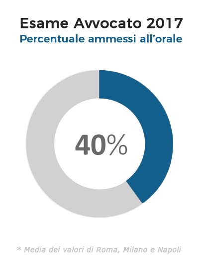 Risultati Esame Avvocato 2017 - Ammessi all'orale white-min